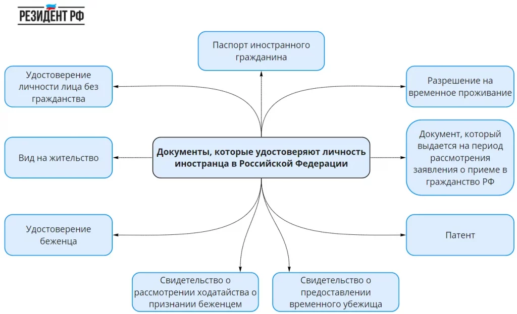 Перечень удостоверяющих личность гражданина РФ документов
