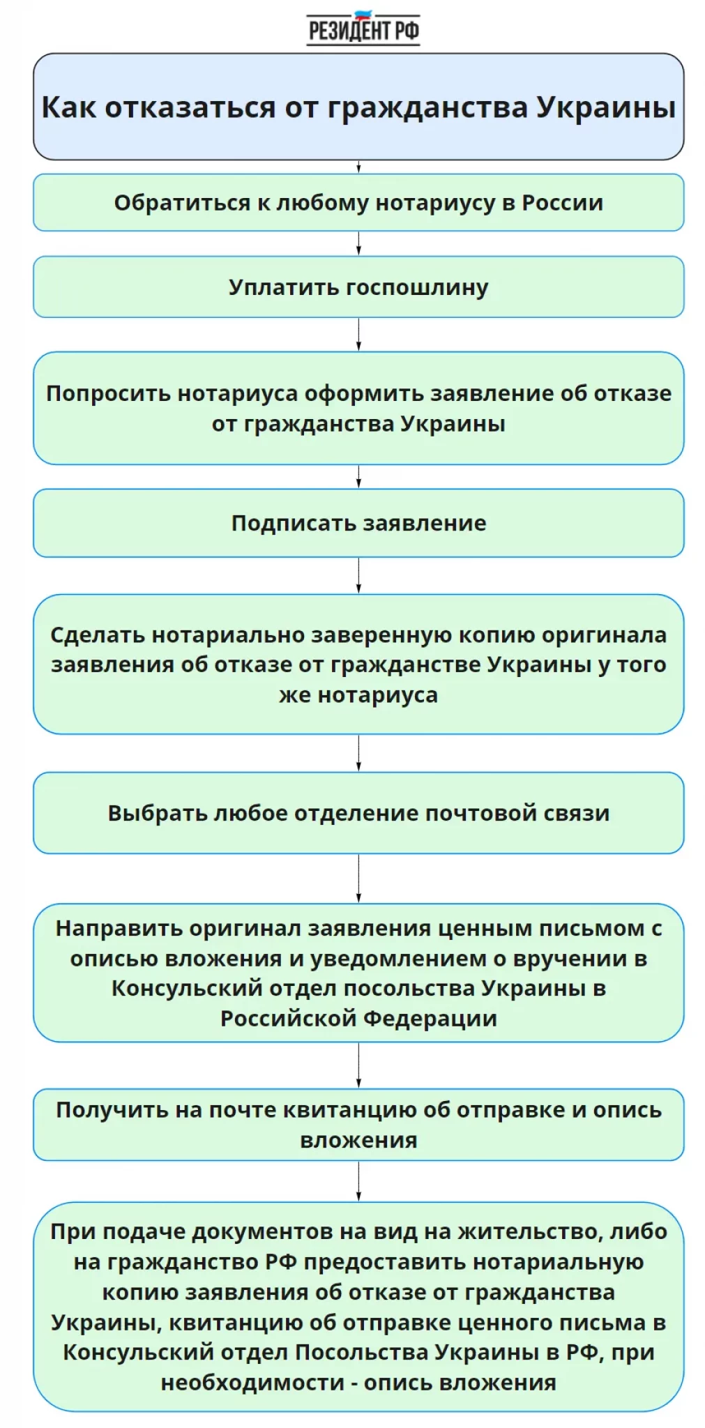 Отказ от гражданства. Отказ от гражданства Украины. Отказ от украинского гражданства. Заявление об отказе от гражданства. Документ об отказе от гражданства РФ.