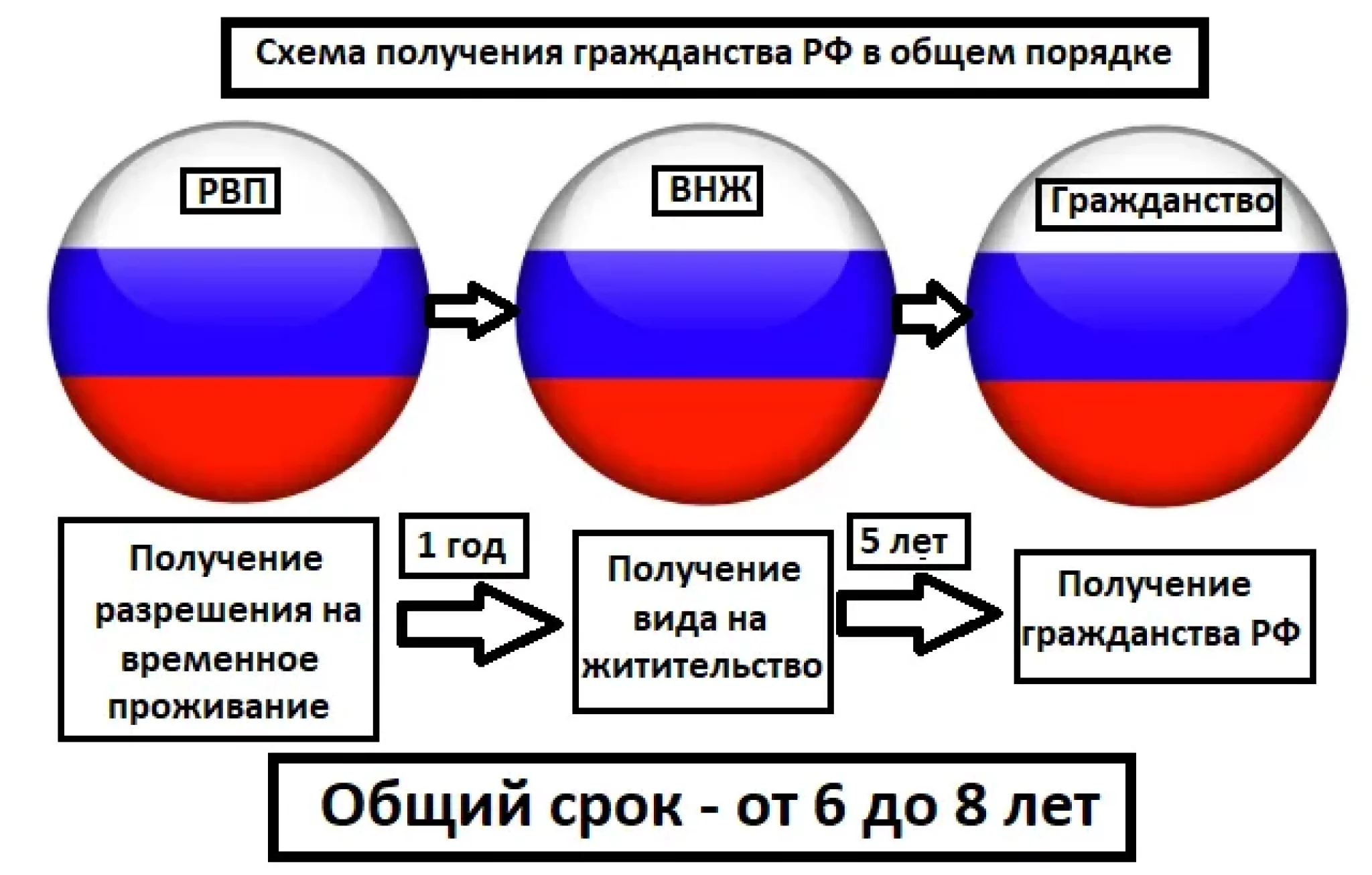 Общим порядком получить гражданство. Схема получения российского гражданства. Схема способы получения гражданства. Гражданство РФ схема. Этапы получения гражданства РФ.